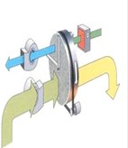 轉(zhuǎn)輪除濕機(jī)氣流類(lèi)型